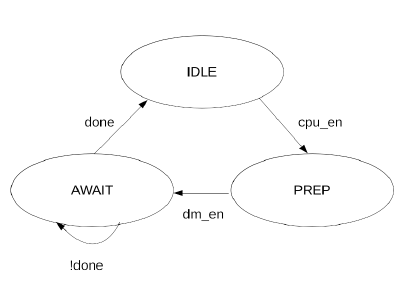 Data mover state diagram